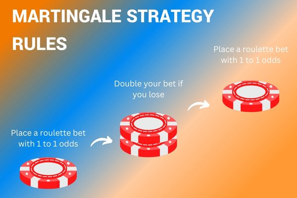 The Martingale roulette strategy explained using poker chips